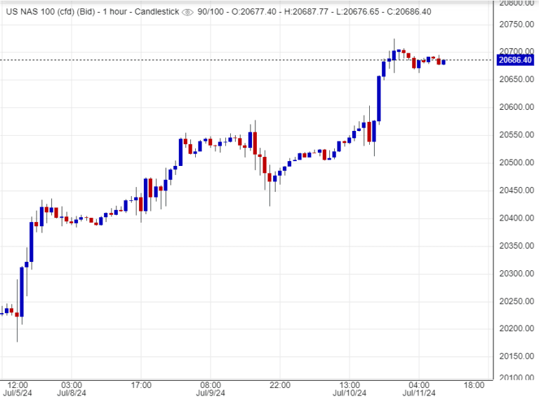 هل يستمر صعود مؤشر ناسداك؟