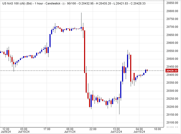 سعر مؤشر ناسداك