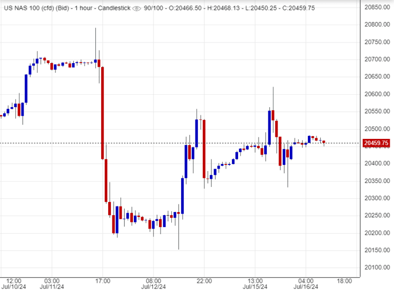 سعر مؤشر ناسداك