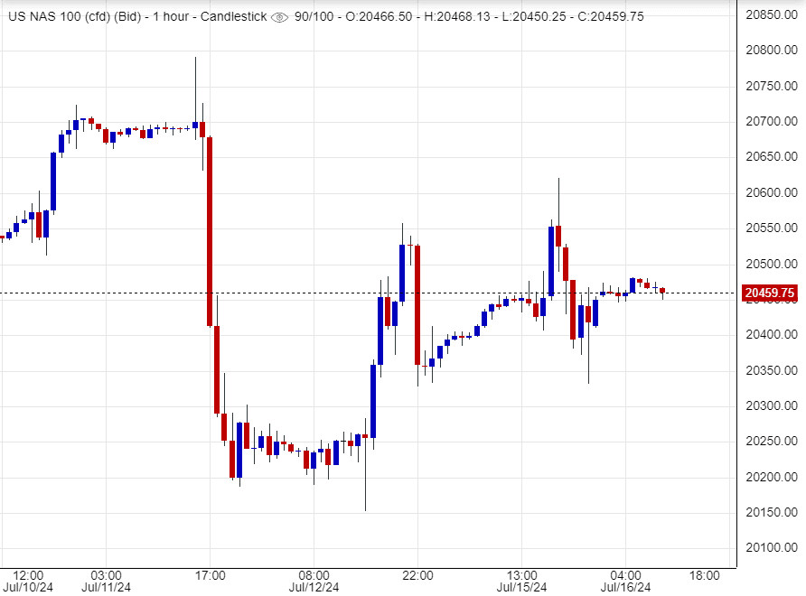 سعر مؤشر ناسداك