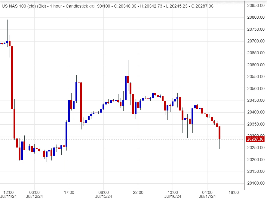 هل يستمر ثبات مؤشر ناسداك؟