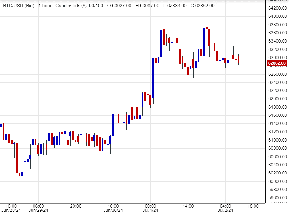 سعر البتكوين