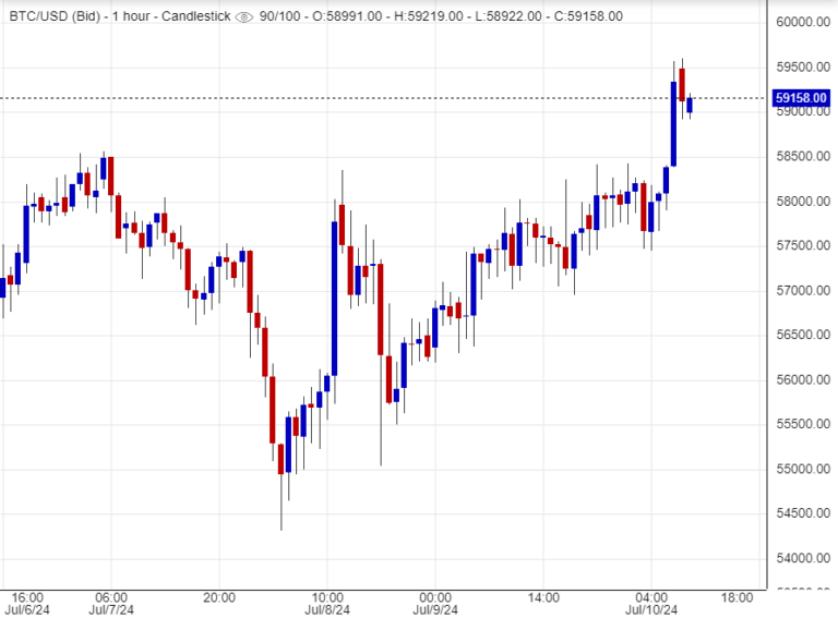 سعر البتكوين