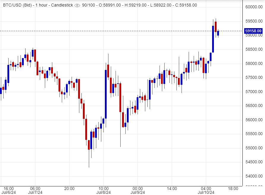 سعر البتكوين