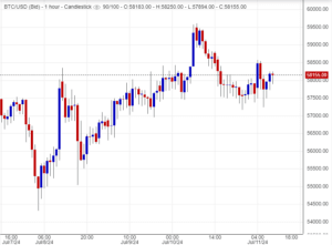 سعر البتكوين