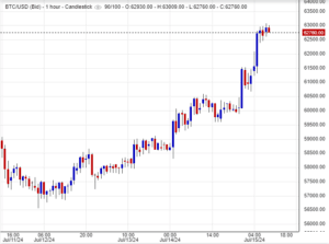 سعر البتكوين
