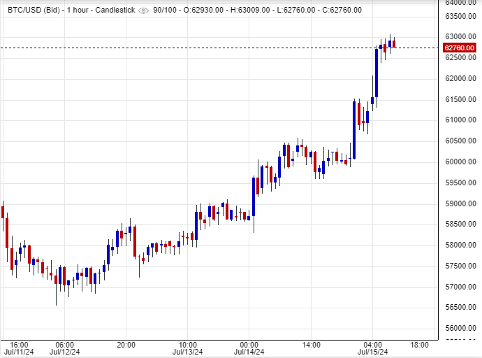 سعر البتكوين