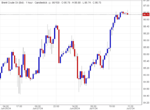 سعر عقود خام برنت
