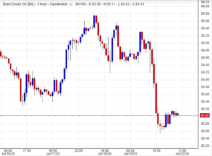 سعر عقود خام برنت