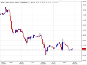 سعر عقود خام برنت