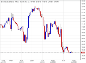 سعر عقود خام برنت