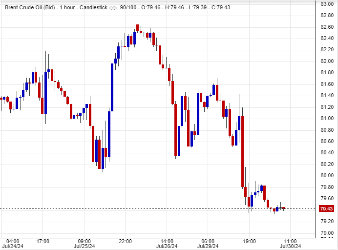 سعر عقود خام برنت