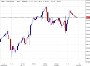 سعر عقود خام برنت