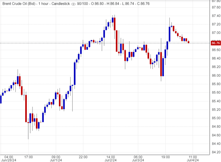 سعر عقود خام برنت