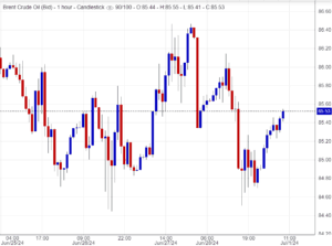 سعر عقود خام برنت