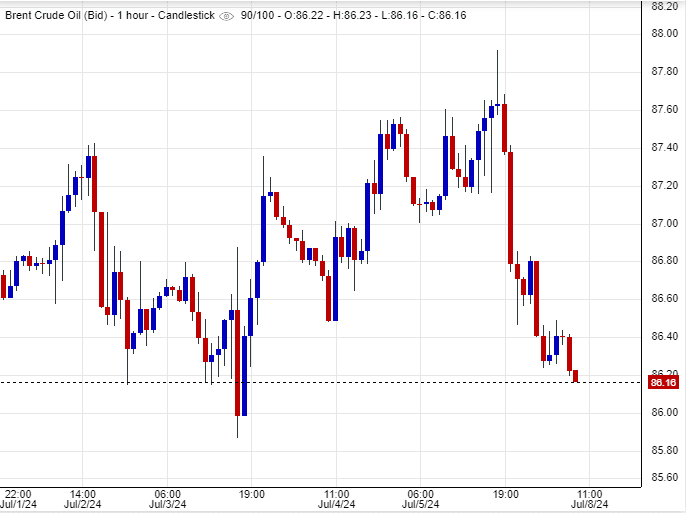 سعر عقود خام برنت