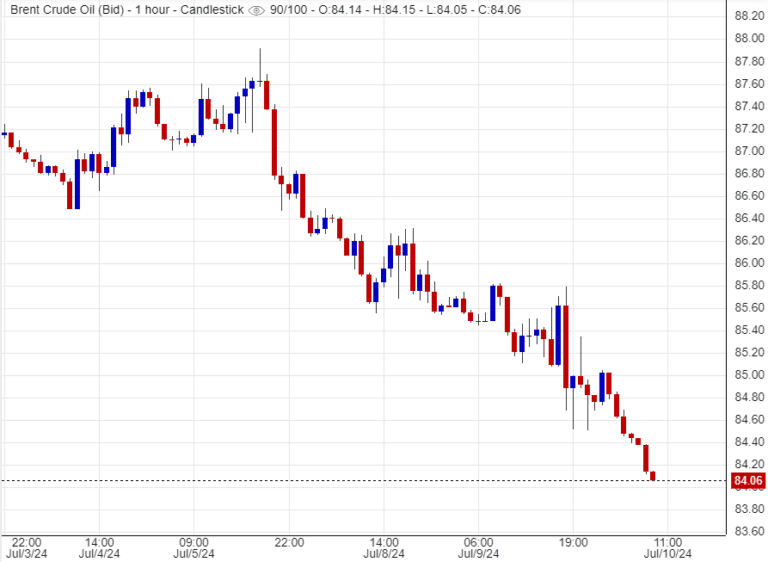 سعر عقود خام برنت