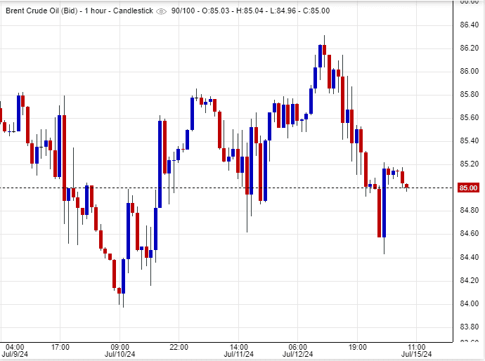 سعر عقود خام برنت
