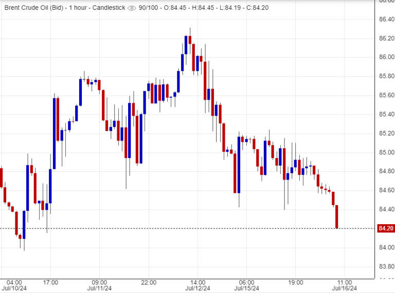 سعر عقود خام برنت
