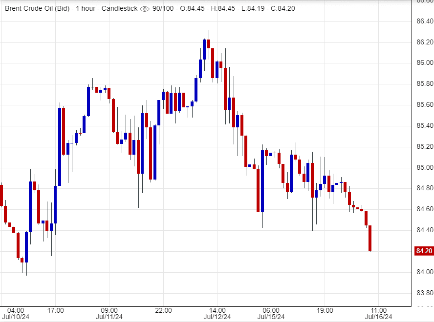 سعر عقود خام برنت