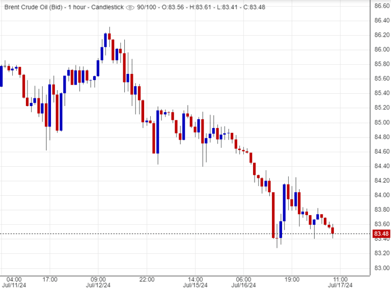 أسعار خام برنت