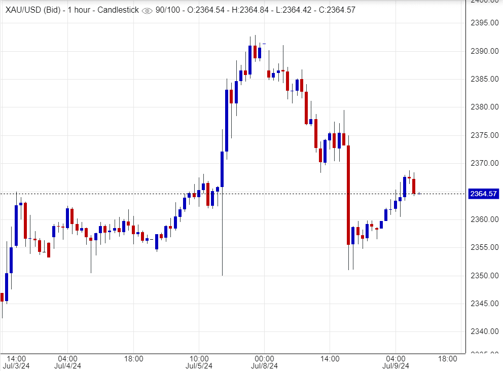 تقرير الذهب لليوم