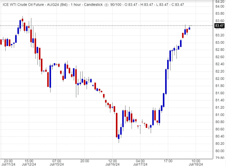 هل يستمر صعود أسعار النفط؟