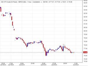 النفط يواصل التراجع