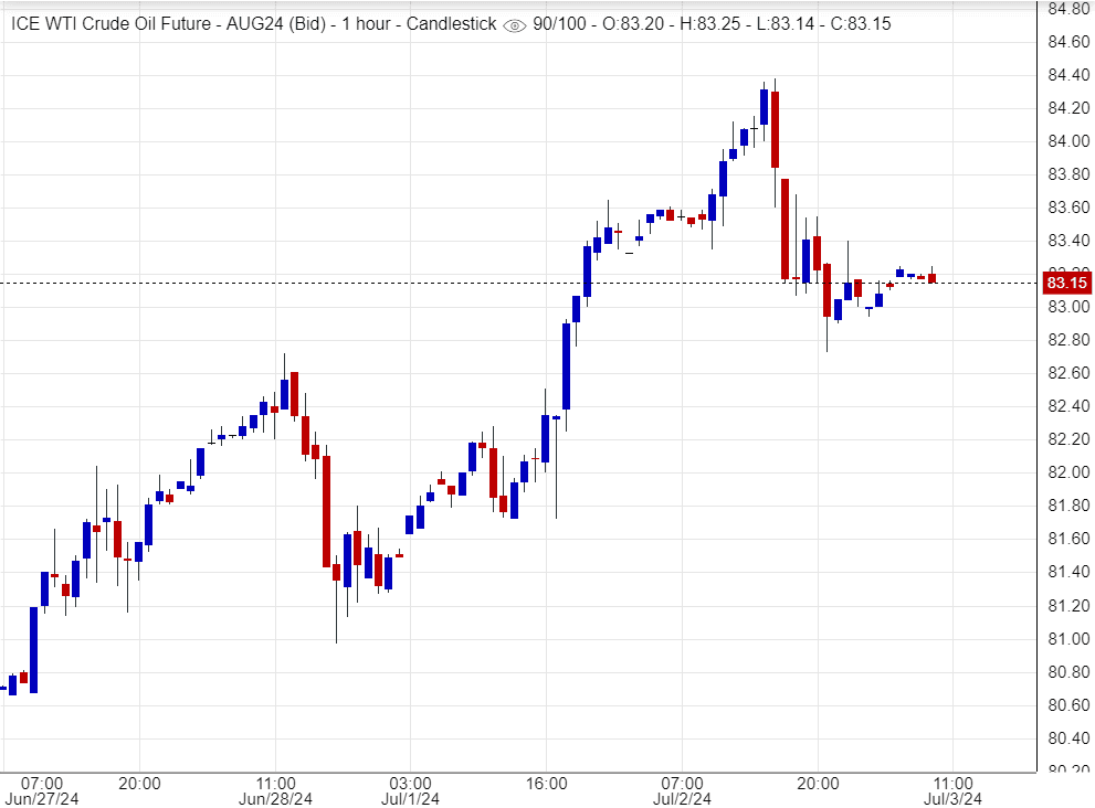 أسعار النفط