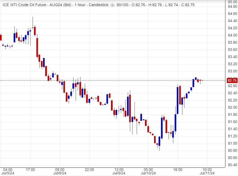 توقعات النفط اليوم