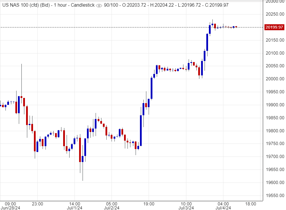 المؤشر ناسداك