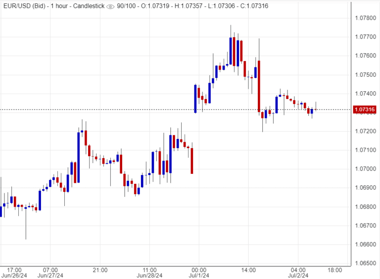 سعر اليورو مقابل الدولار