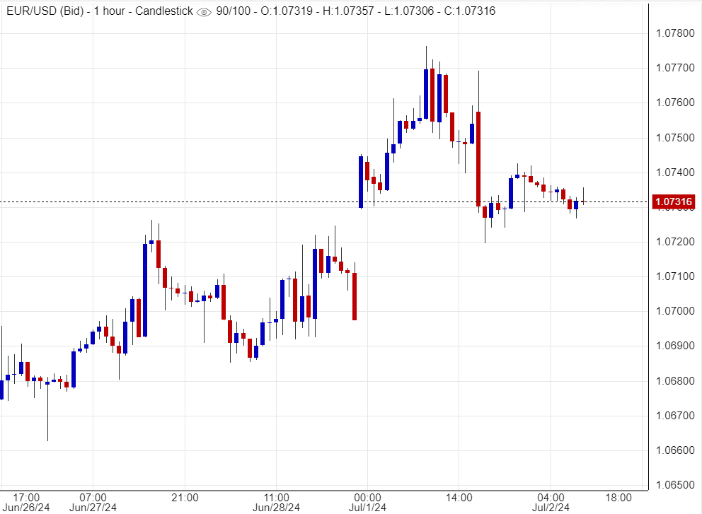 سعر اليورو مقابل الدولار