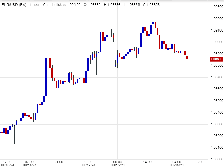 سعر اليورو مقابل الدولار