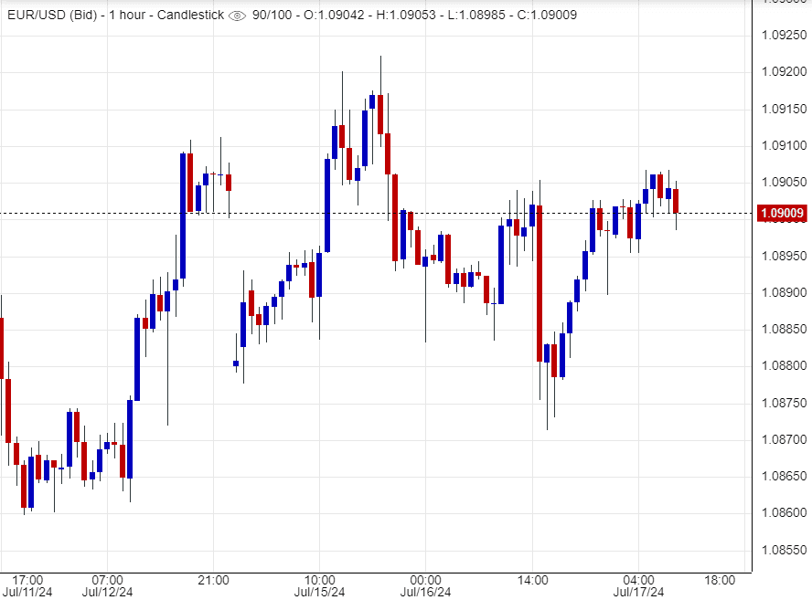 صعود اليورو مقابل الدولار