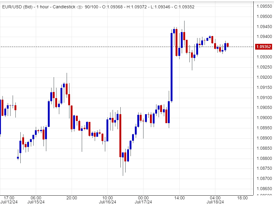 اليورو مقابل الدولار