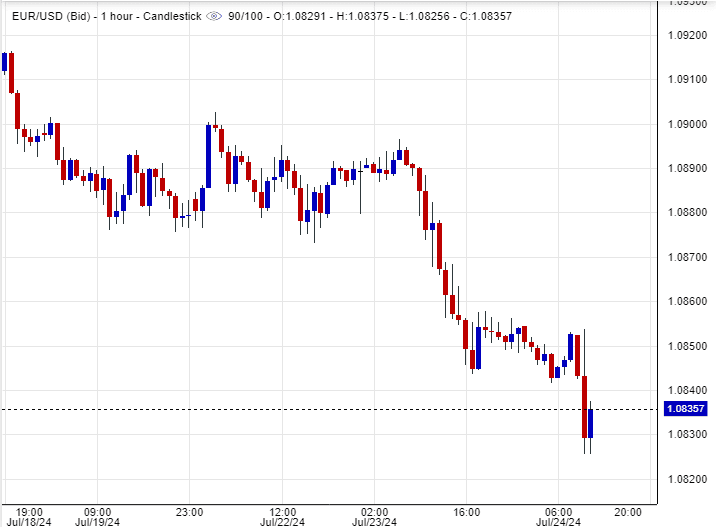 سعر اليورو مقابل الدولار
