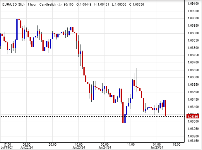 سعر اليورو مقابل الدولار