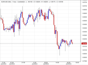 سعر اليورو مقابل الدولار