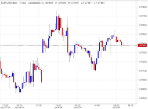 سعر اليورو أمام الدولار