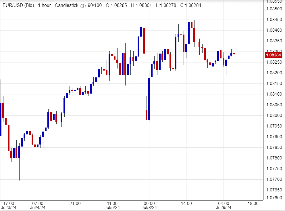 سعر اليورو مقابل الدولار