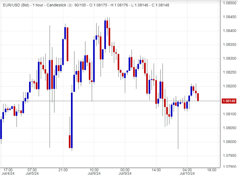 سعر اليورو مقابل الدولار