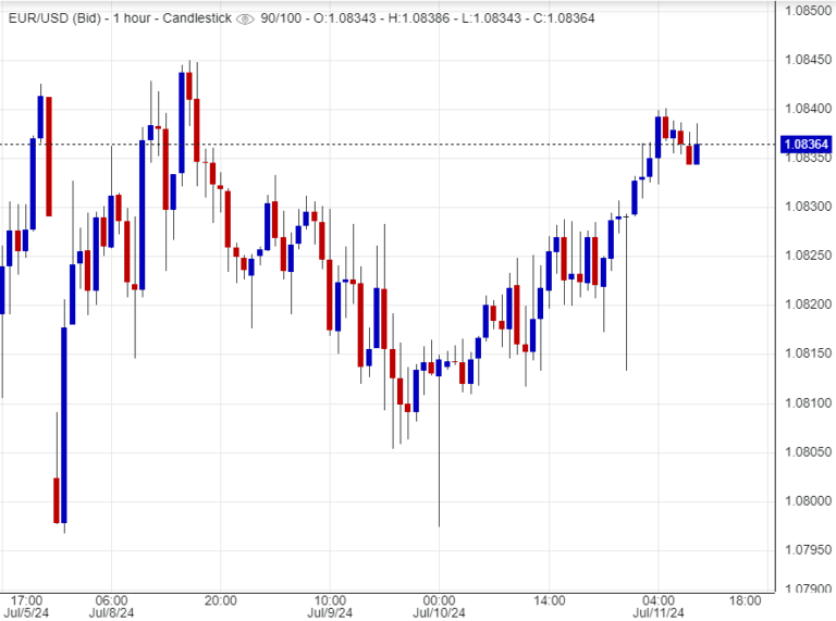هل ينخفض اليورو أمام الدولار اليوم؟