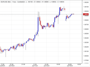سعر اليورو مقابل الدولار