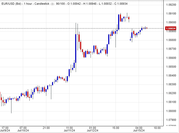 سعر اليورو مقابل الدولار
