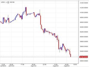مؤشر الداو جونز يشهد انخفاضًا حادًا