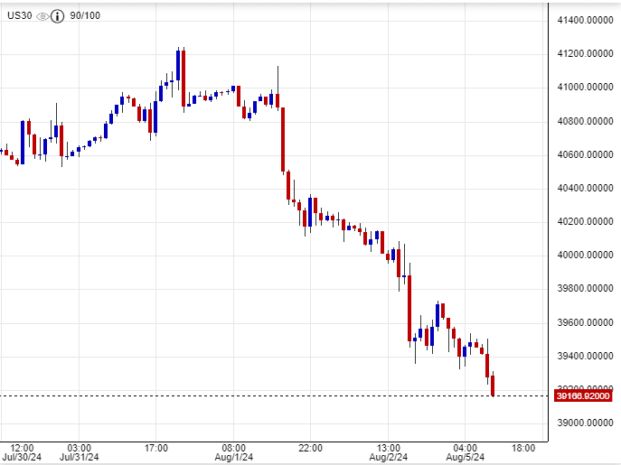 مؤشر الداو جونز يشهد انخفاضًا حادًا