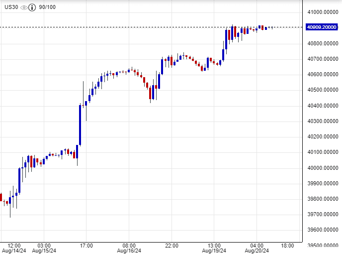 سعر مؤشر داو جونز