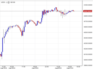 سعر مؤشر داو جونز