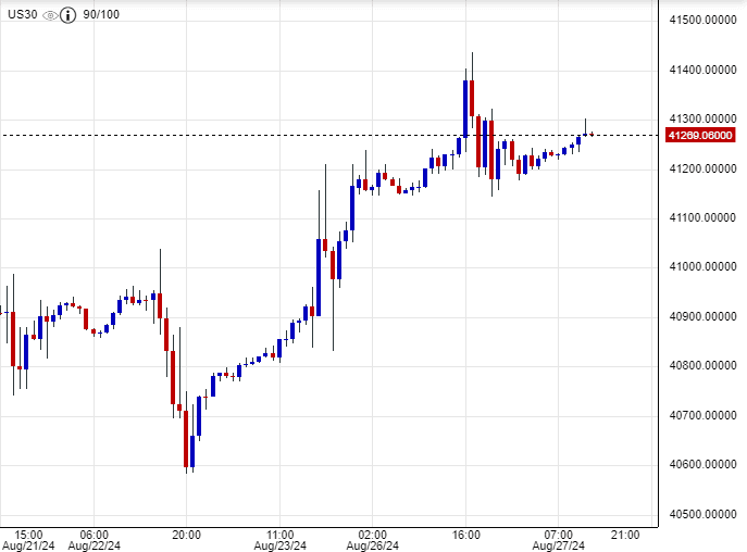 سعر مؤشر داو جونز